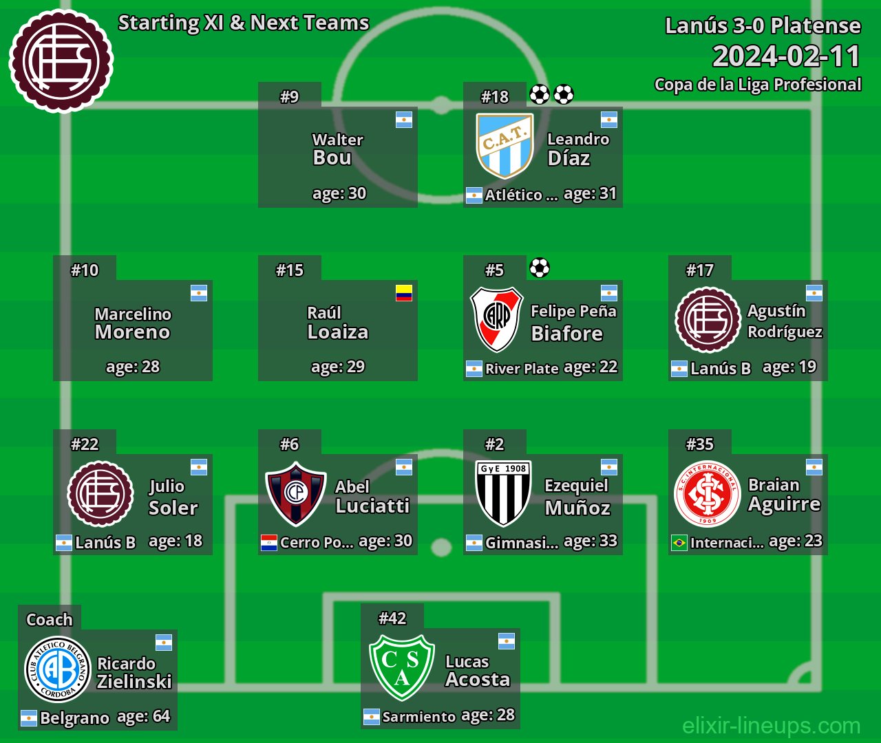 Lanús Starting XI & Next Teams 2024-02-11