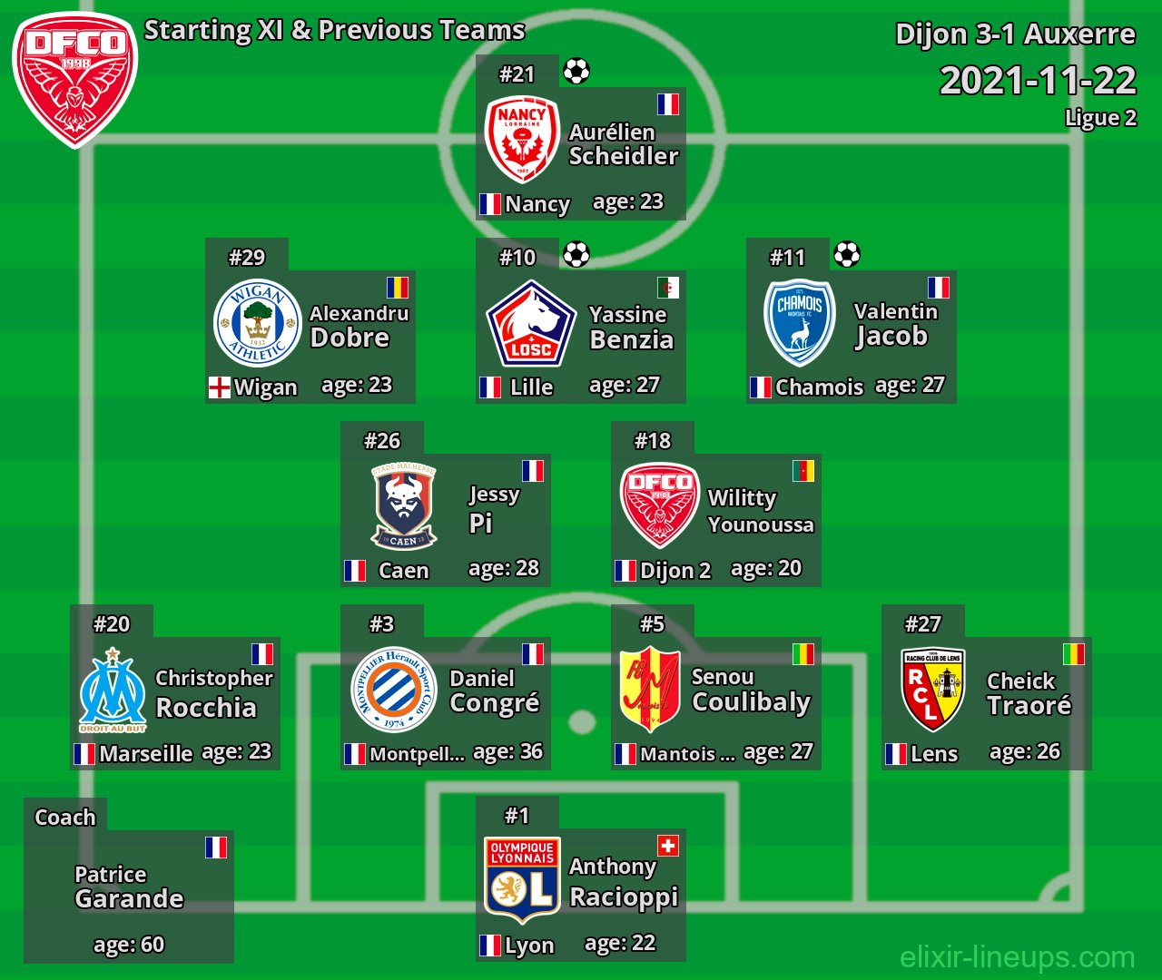 Dijon Starting XI & Previous Teams 2021-11-22
