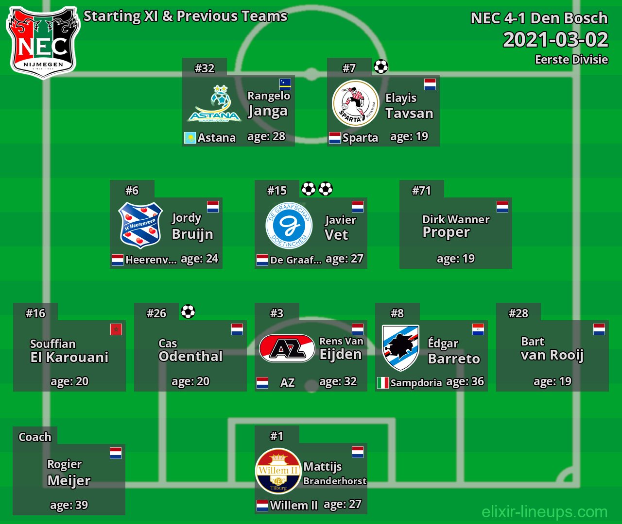NEC Starting XI & Previous Teams 2021-03-02