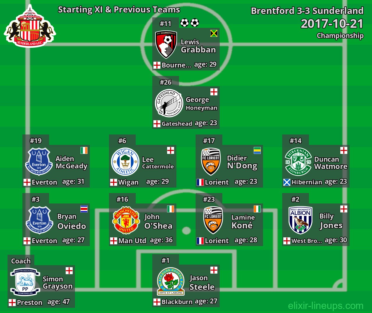 Sunderland Starting XI & Previous Teams 2017-10-21
