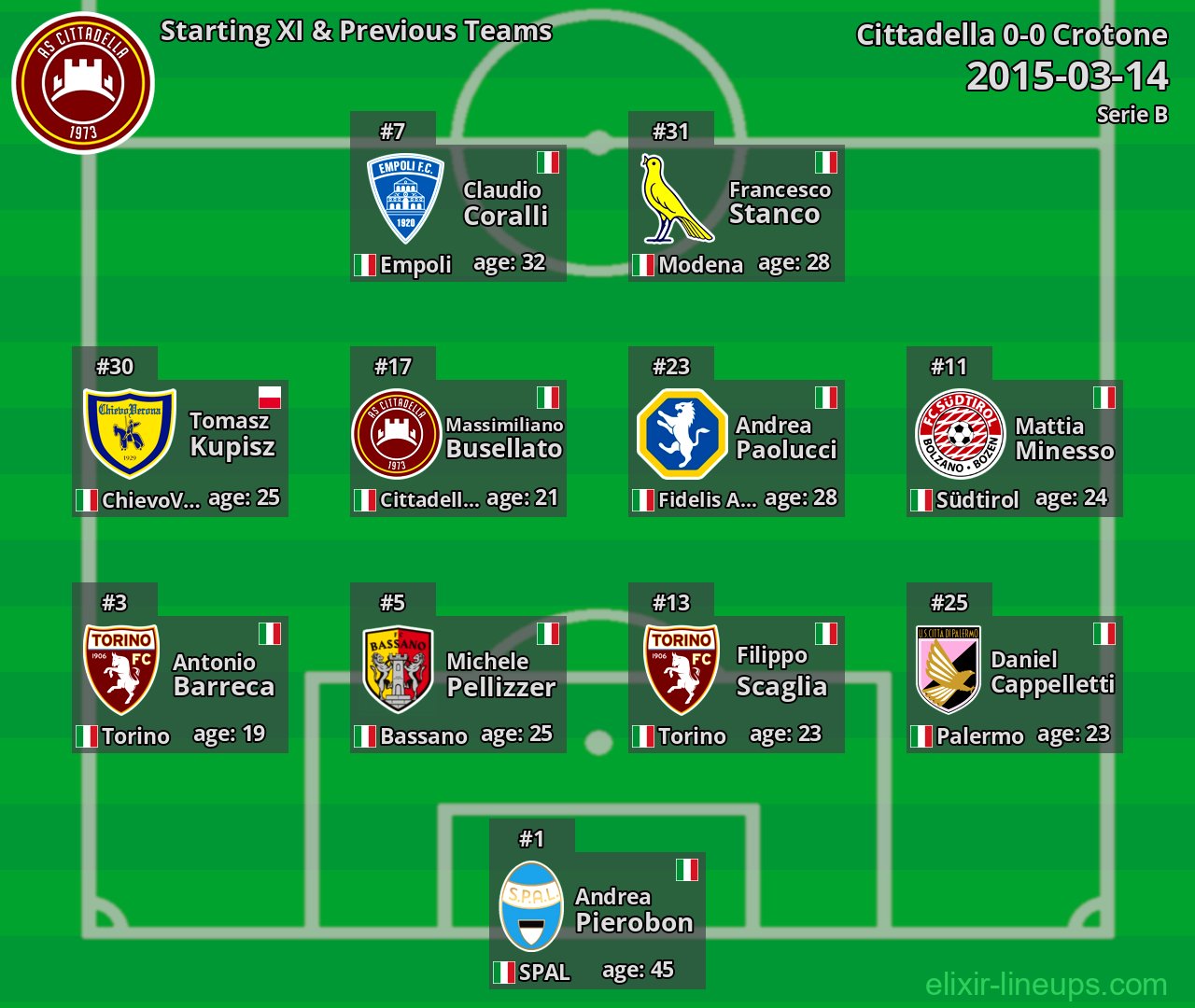 Cittadella Starting XI & Previous Teams 2015-03-14