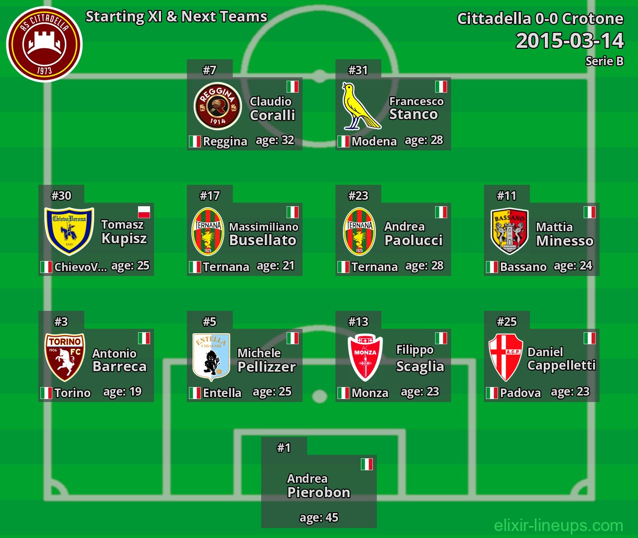 Cittadella Starting XI & Next Teams 2015-03-14