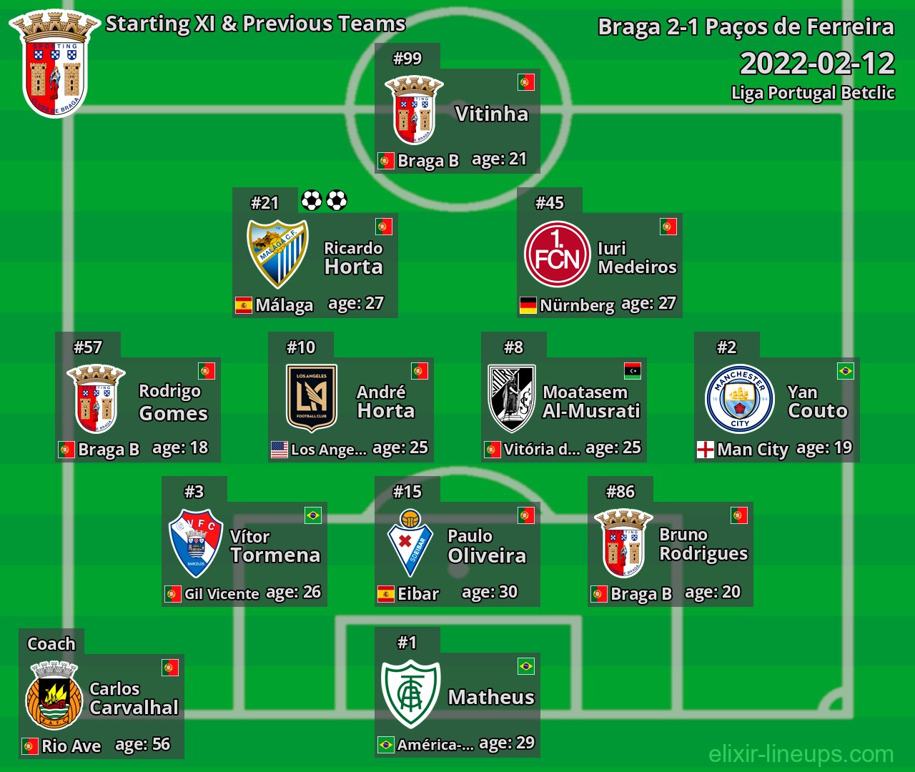 Braga Starting XI & Previous Teams 2022-02-12