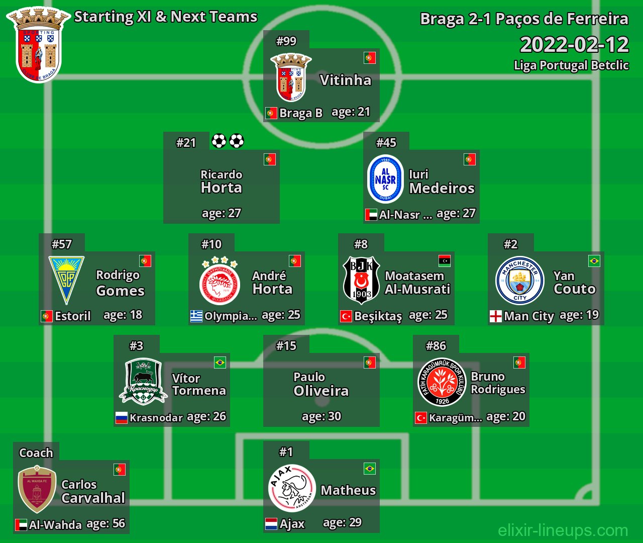 Braga Starting XI & Next Teams 2022-02-12