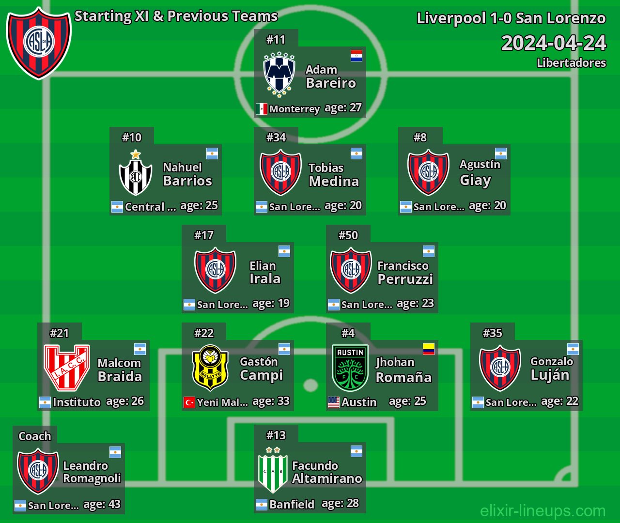 San Lorenzo Starting XI & Previous Teams 2024-04-24