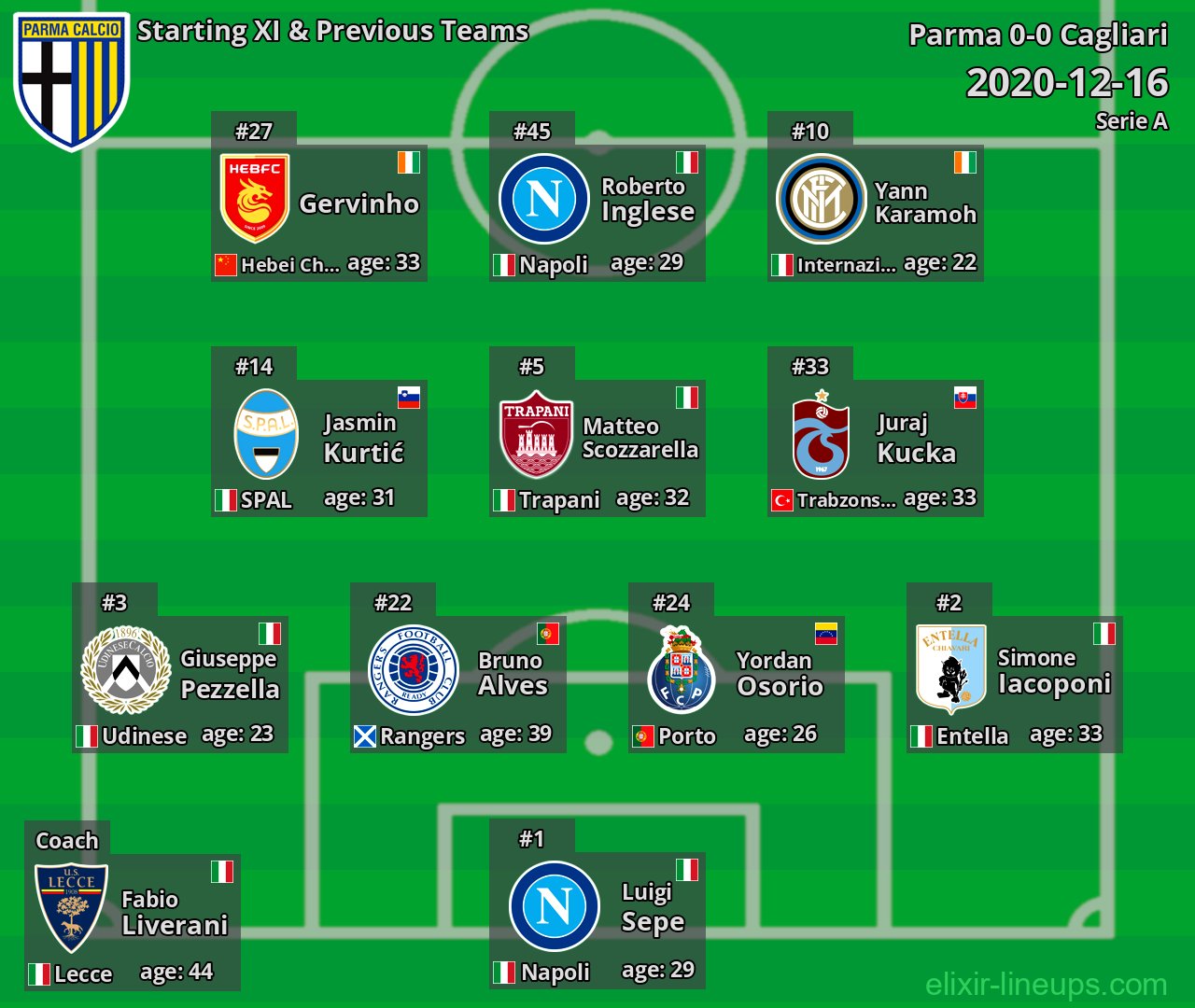 Parma Starting XI & Previous Teams 2020-12-16
