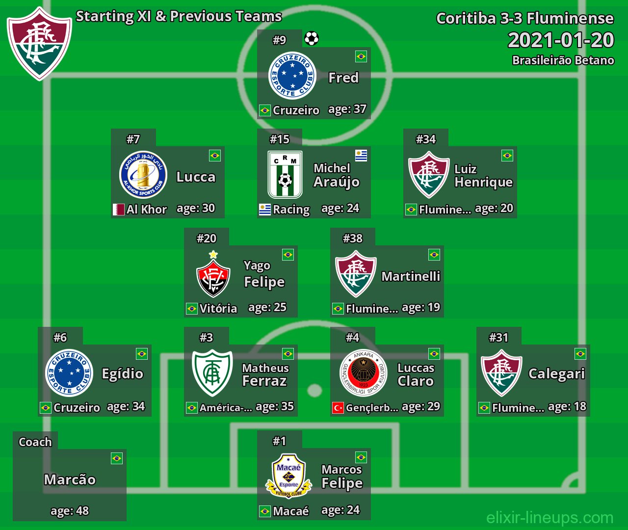 Fluminense Starting XI & Previous Teams 2021-01-20