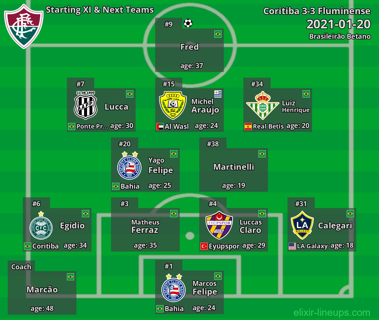 Fluminense Starting XI & Next Teams 2021-01-20