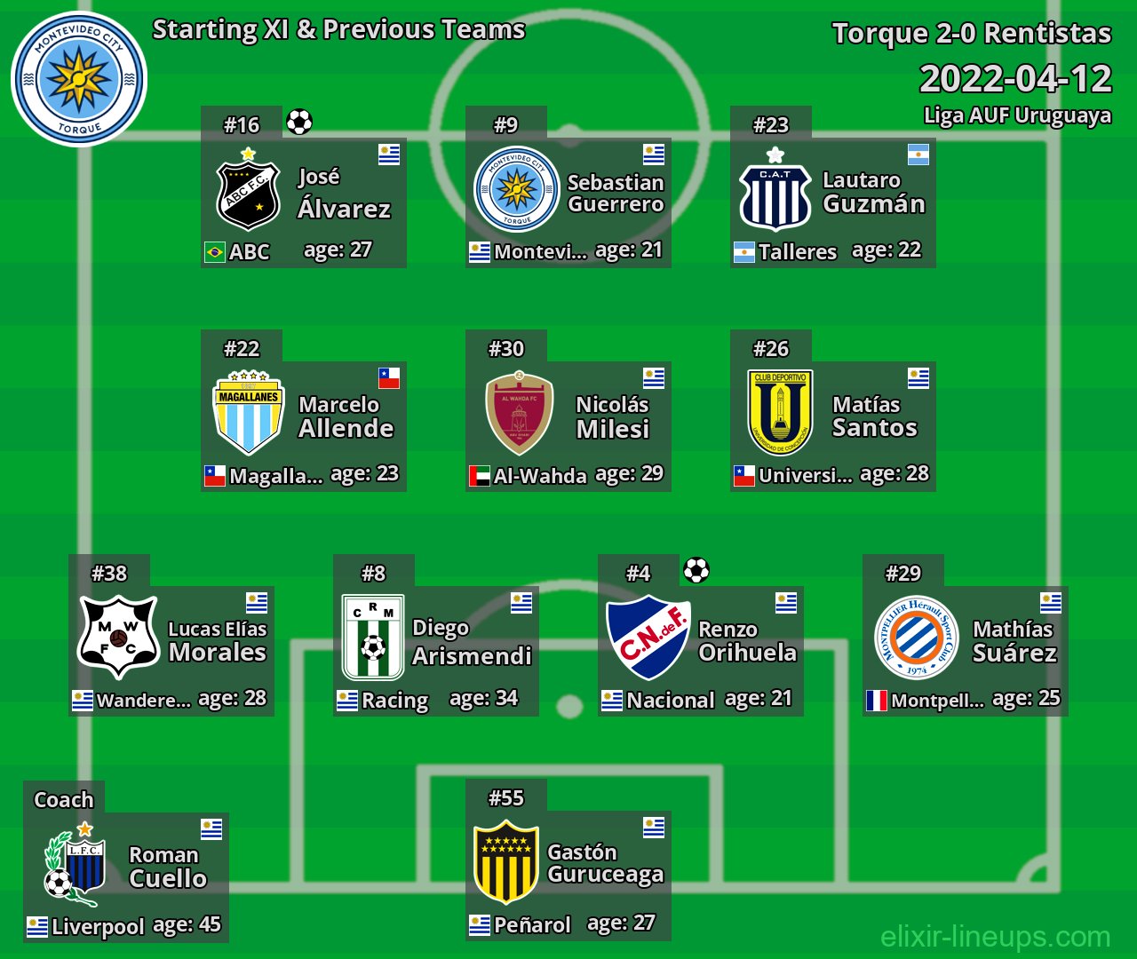 Torque Starting XI & Previous Teams 2022-04-12