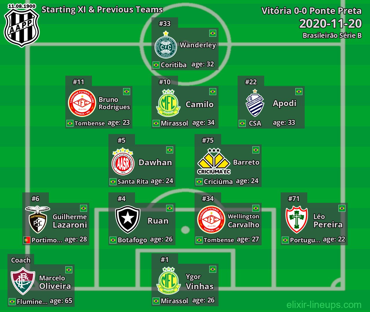 Ponte Preta Starting XI & Previous Teams 2020-11-20