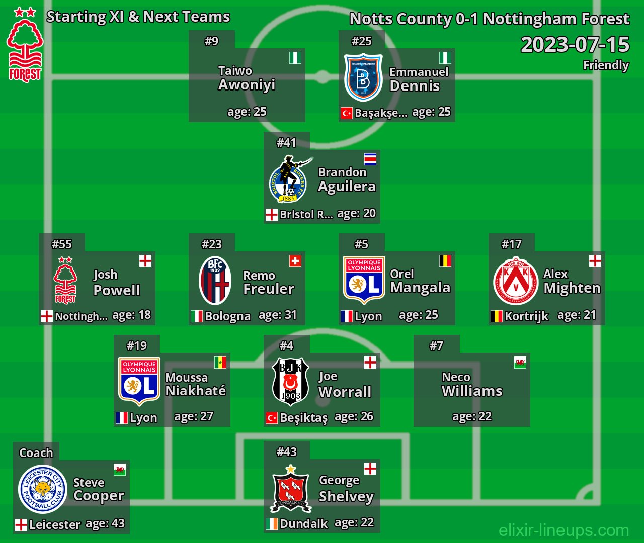 Nottingham Forest Starting XI & Next Teams 2023-07-15