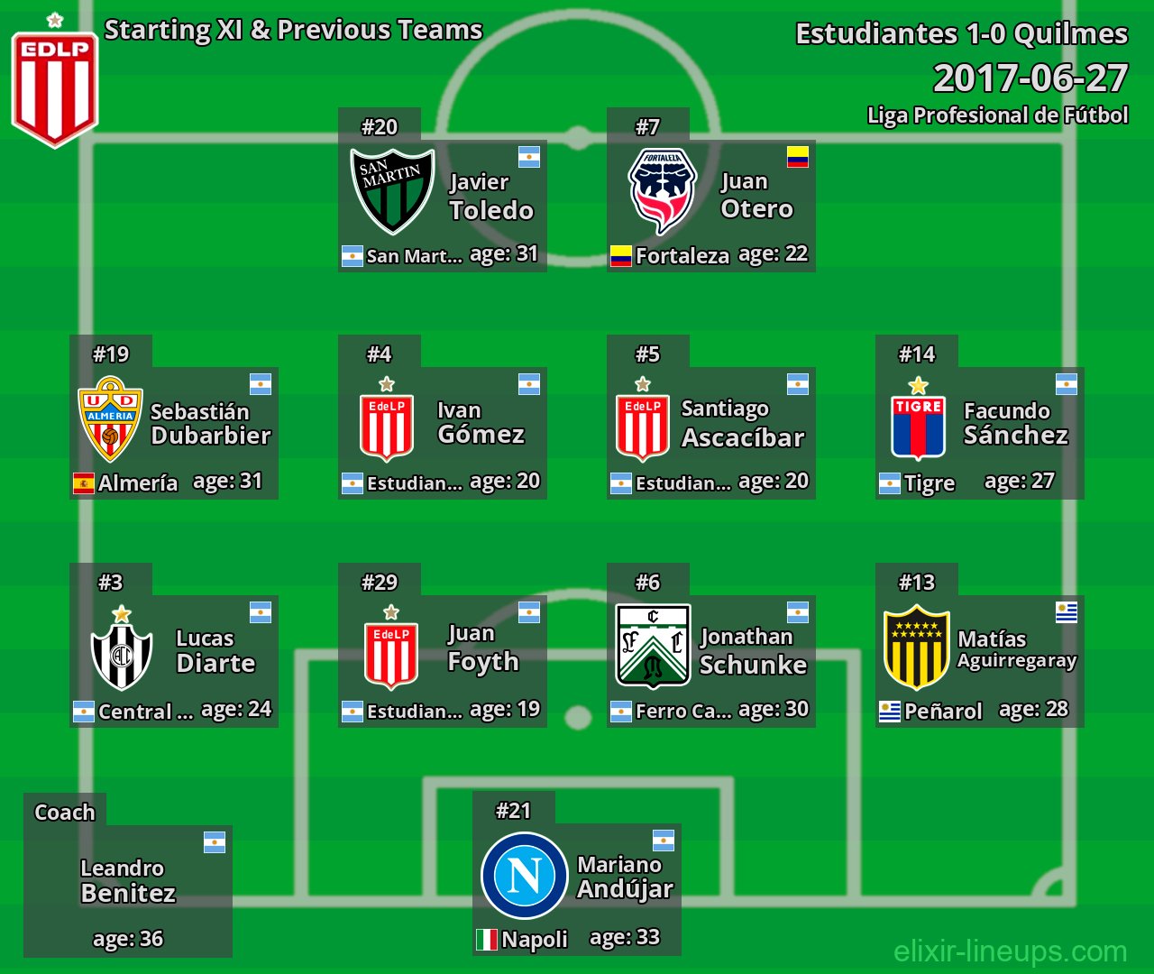 Estudiantes Starting XI & Previous Teams 2017-06-27