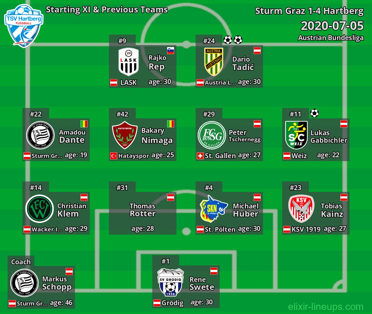 Hartberg Starting XI & Previous Teams 2020-07-05