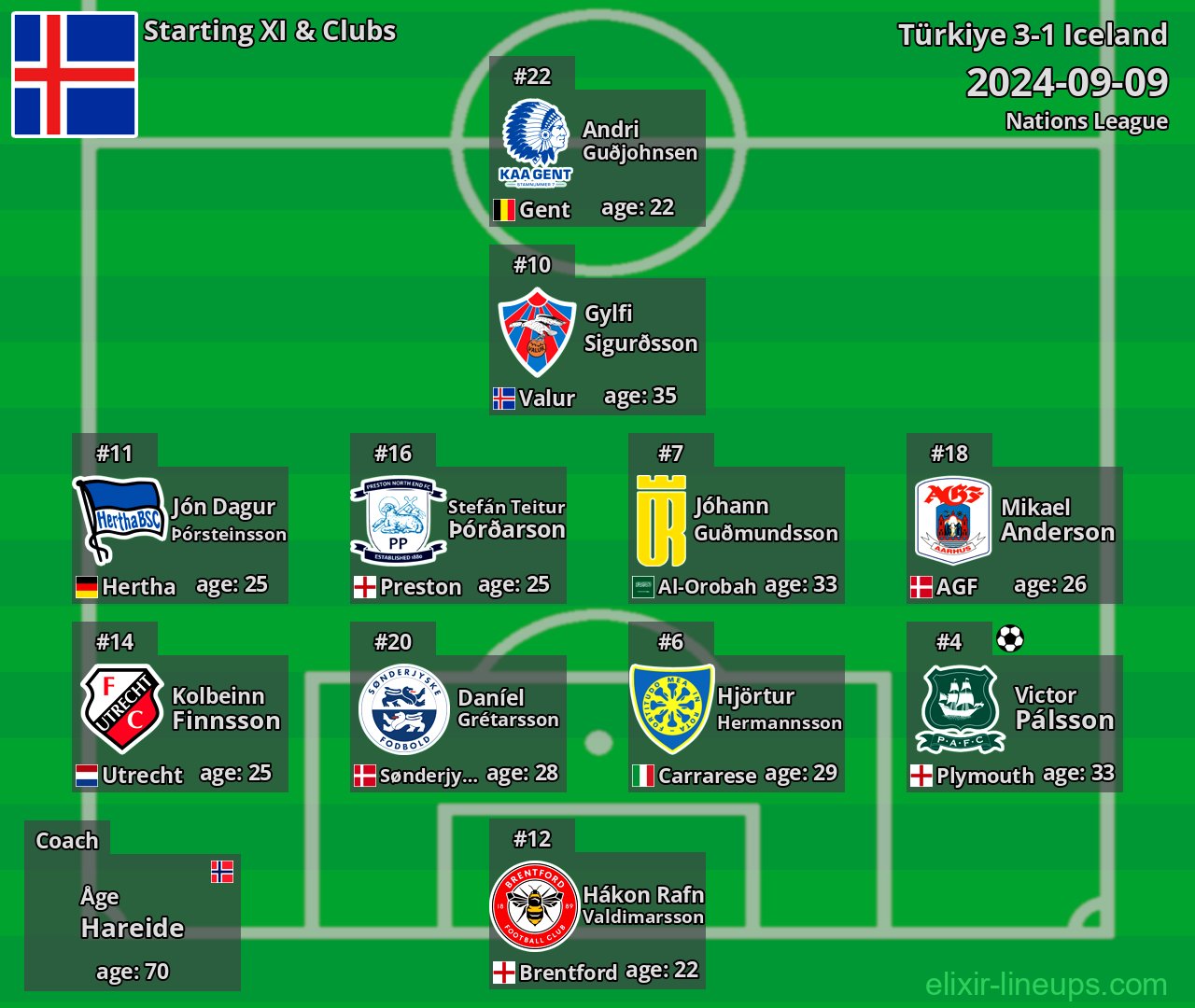 Iceland Starting XI 2024-09-09