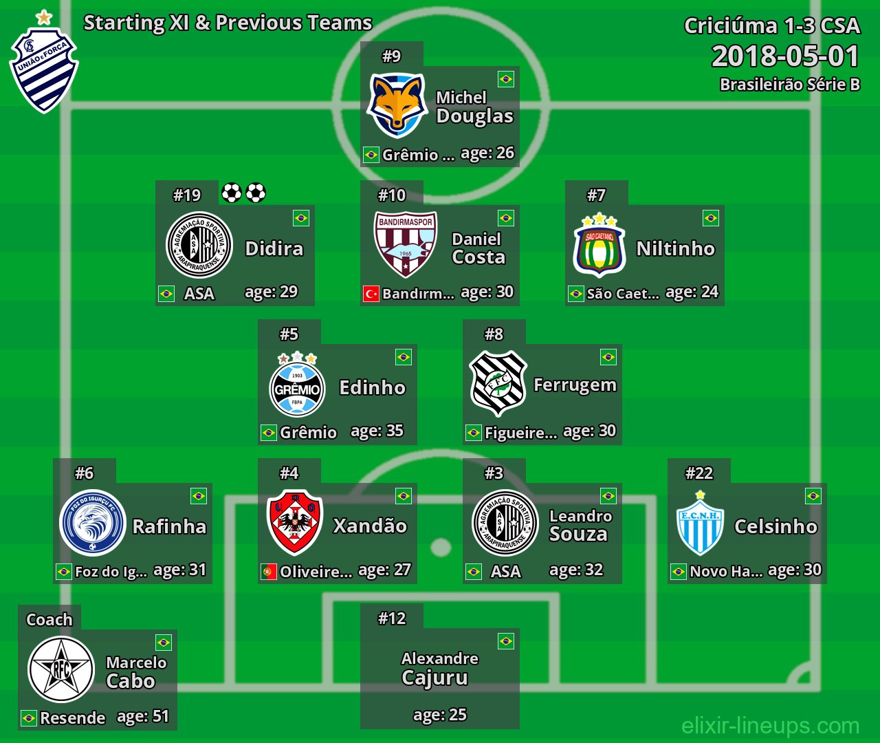CSA Starting XI & Previous Teams 2018-05-01