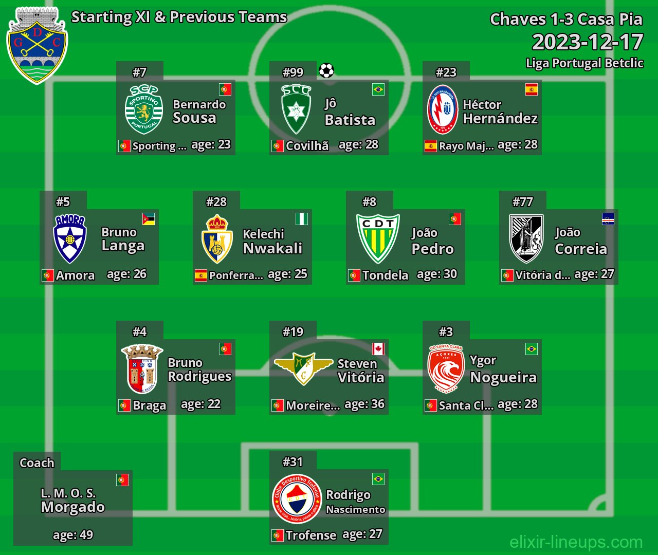 Chaves Starting XI & Previous Teams 2023-12-17