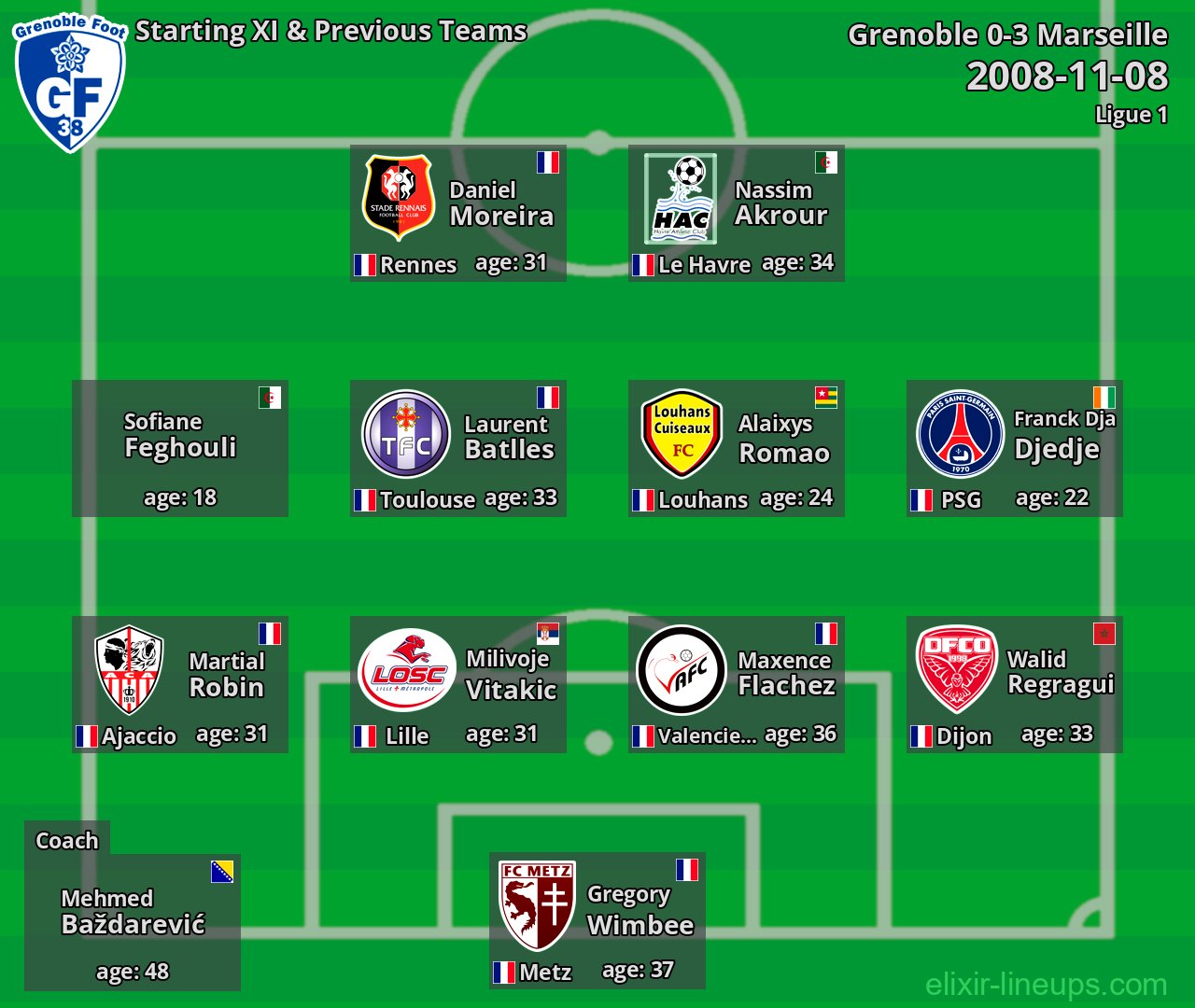 Grenoble Starting XI & Previous Teams 2008-11-08