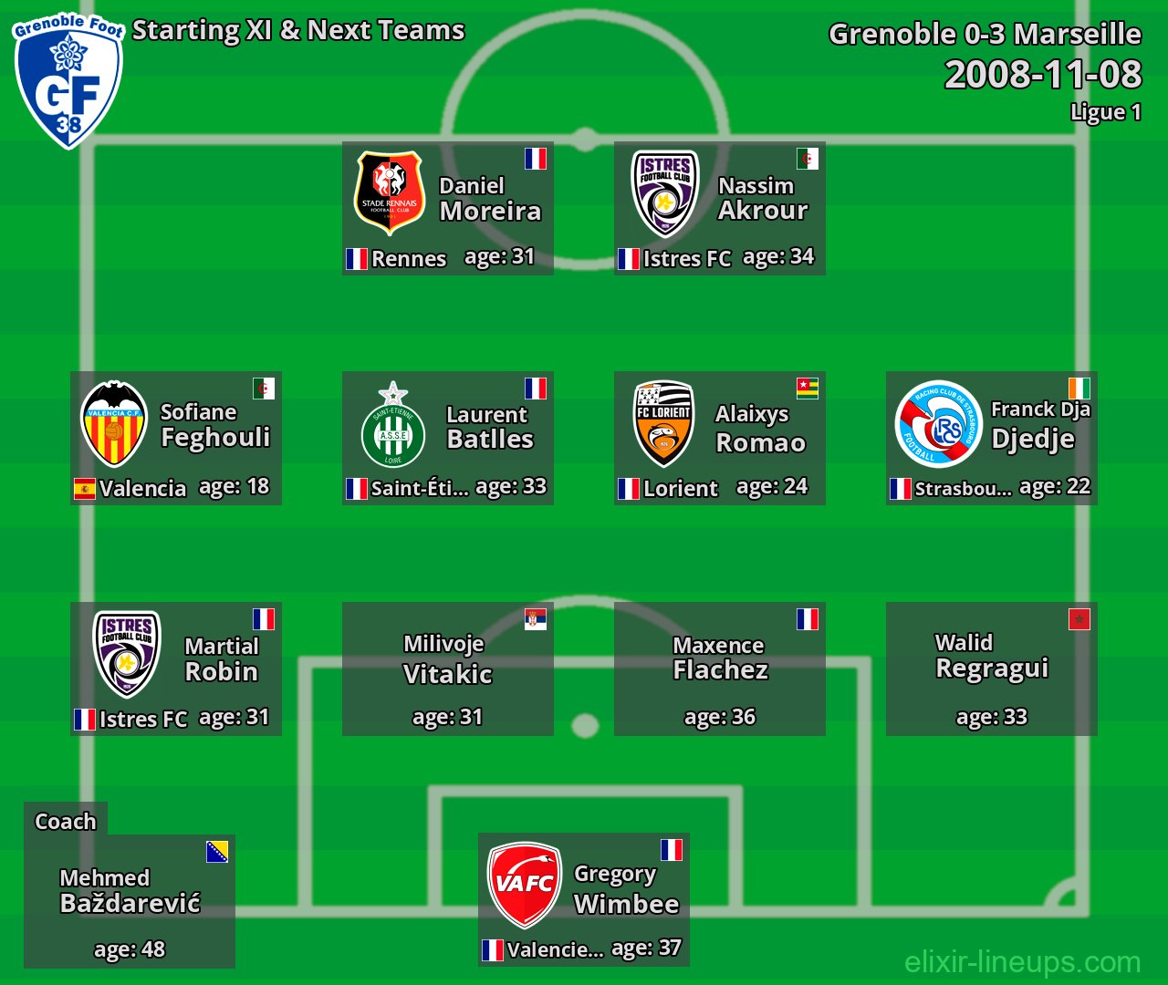 Grenoble Starting XI & Next Teams 2008-11-08