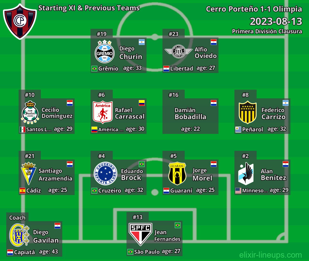 Cerro Porteño Starting XI & Previous Teams 2023-08-13
