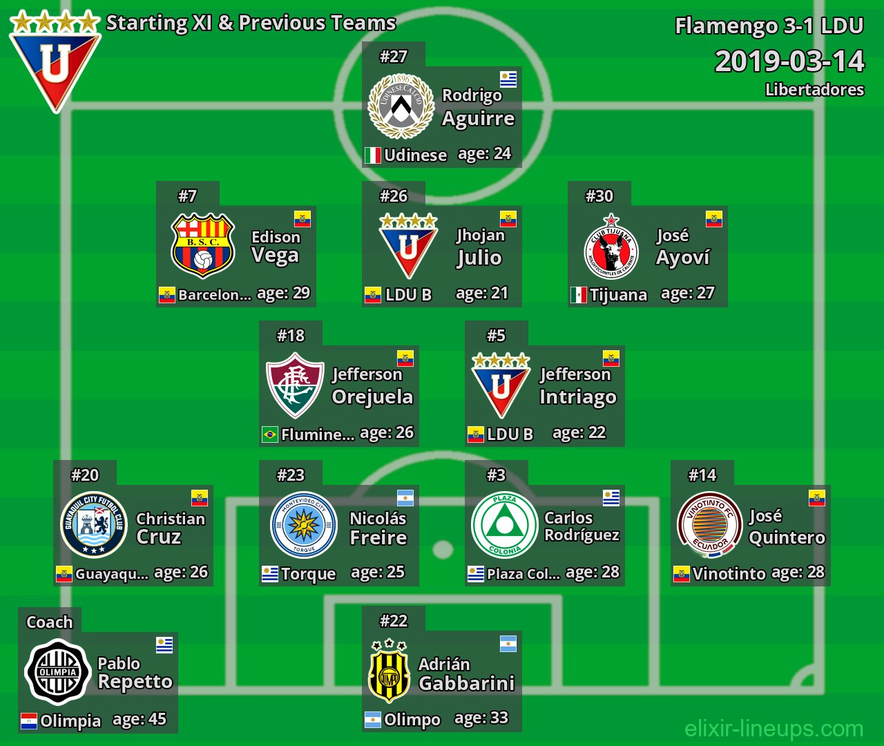 LDU Starting XI & Previous Teams 2019-03-14