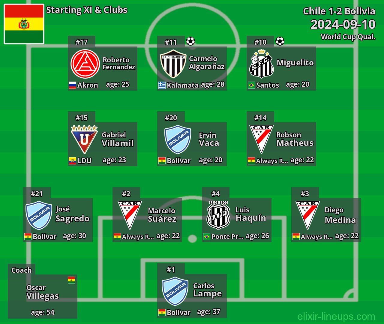 Bolivia Starting XI 2024-09-10