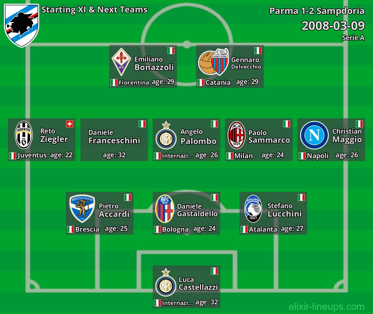 Sampdoria Starting XI & Next Teams 2008-03-09