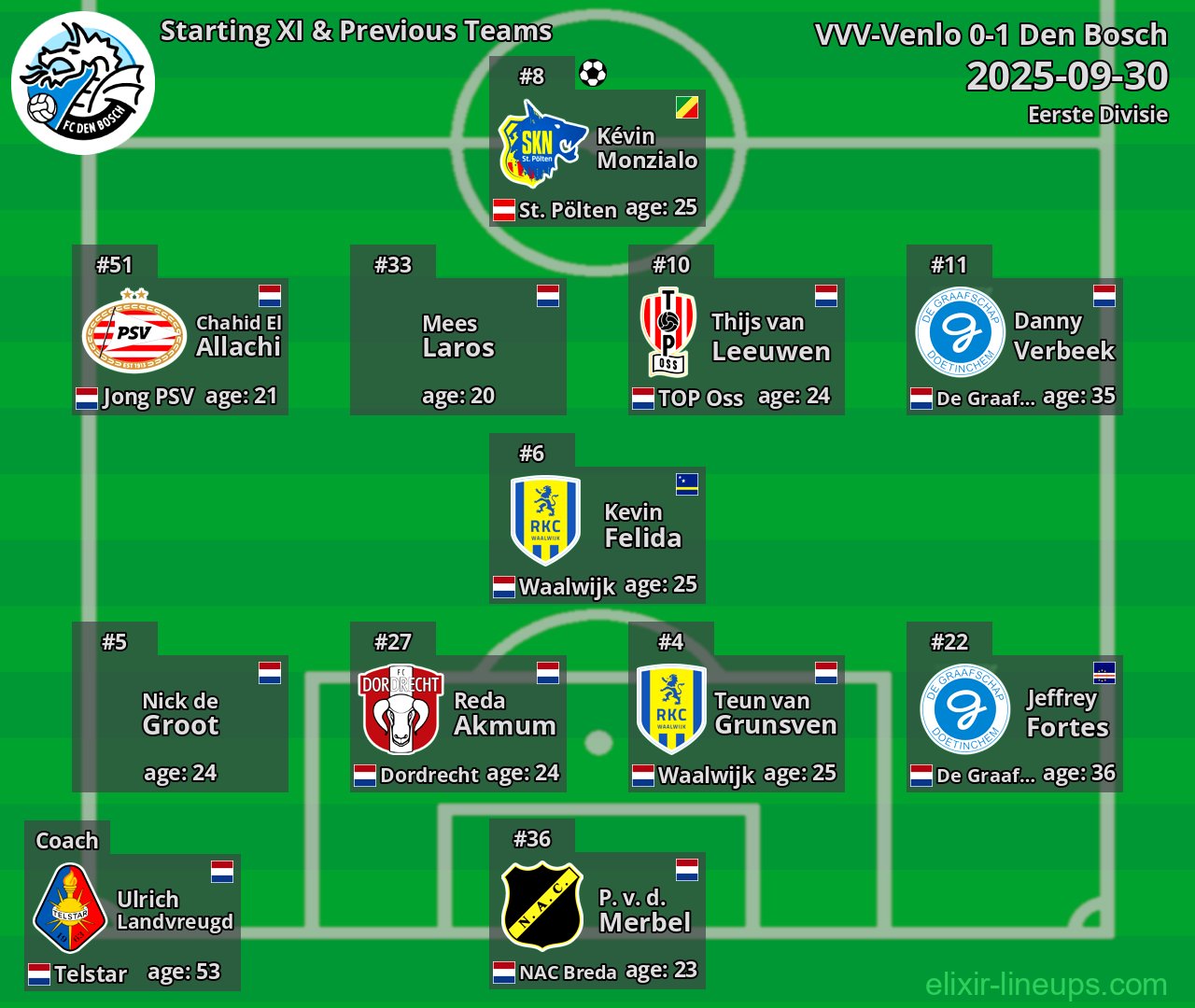 Den Bosch Starting XI & Previous Teams 2025-09-30