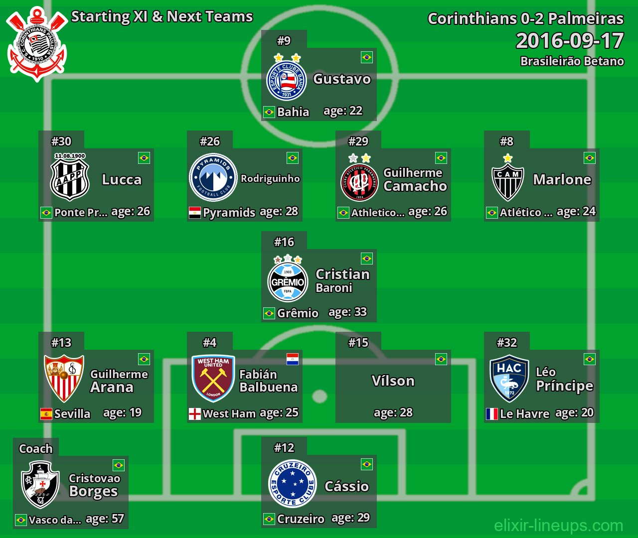 Corinthians Starting XI & Next Teams 2016-09-17