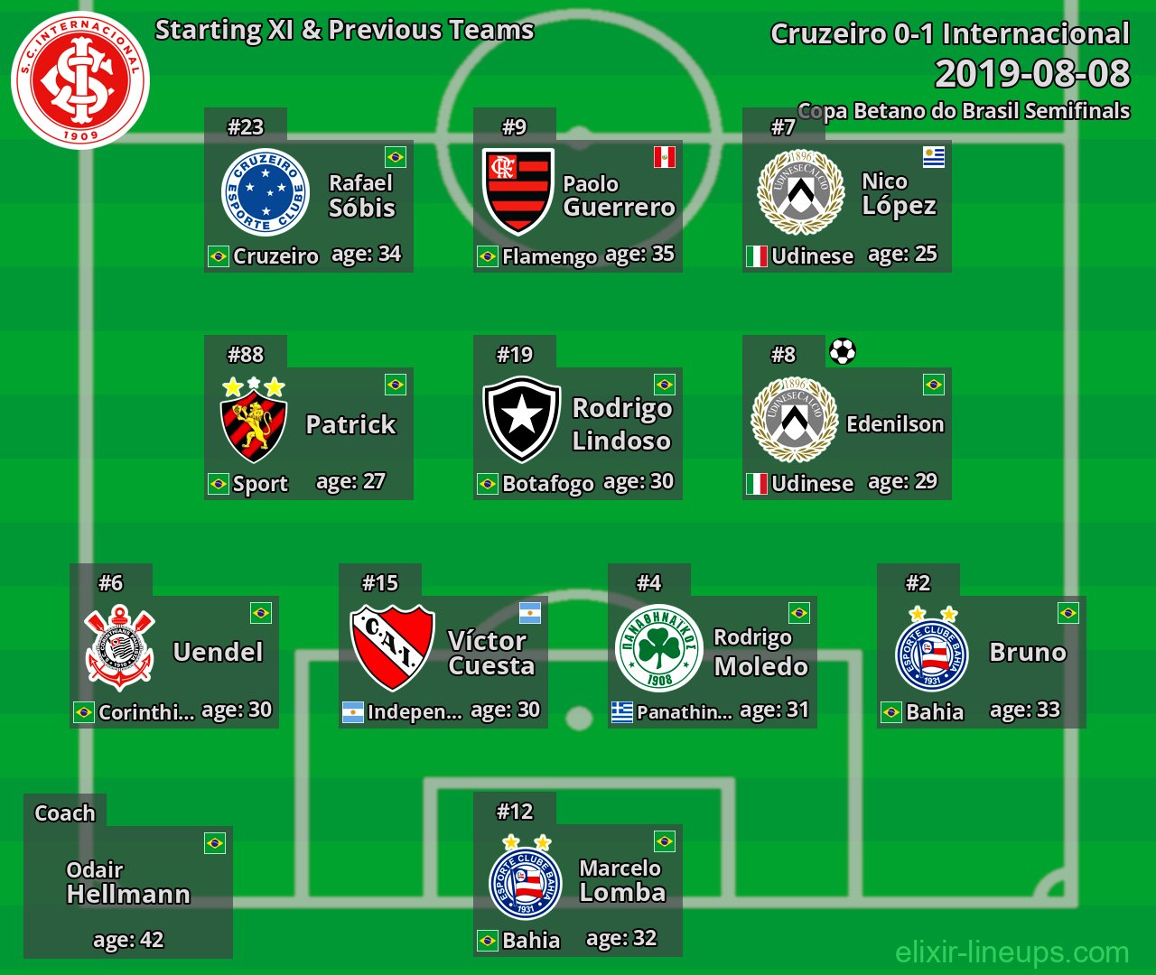 Internacional Starting XI & Previous Teams 2019-08-08