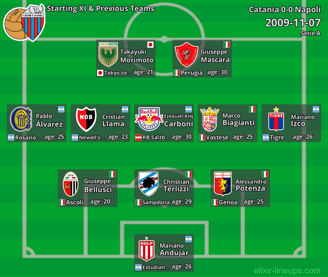 Catania Starting XI & Previous Teams 2009-11-07