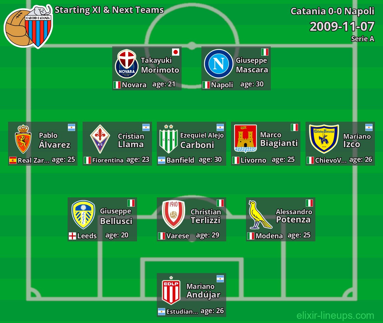 Catania Starting XI & Next Teams 2009-11-07
