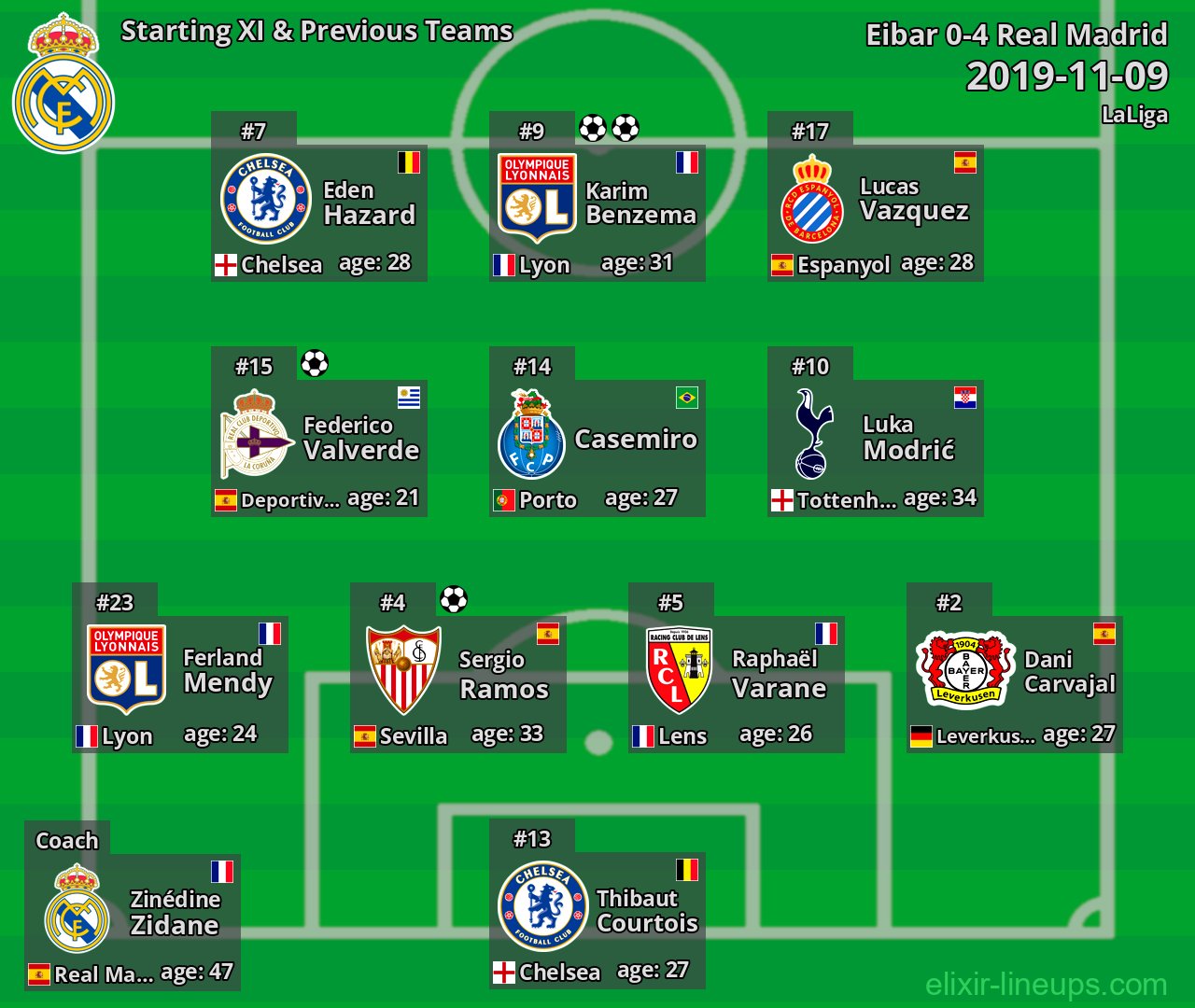 Real Madrid Starting XI & Previous Teams 2019-11-09