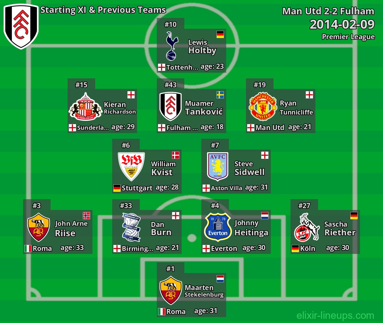 Fulham Starting XI & Previous Teams 2014-02-09