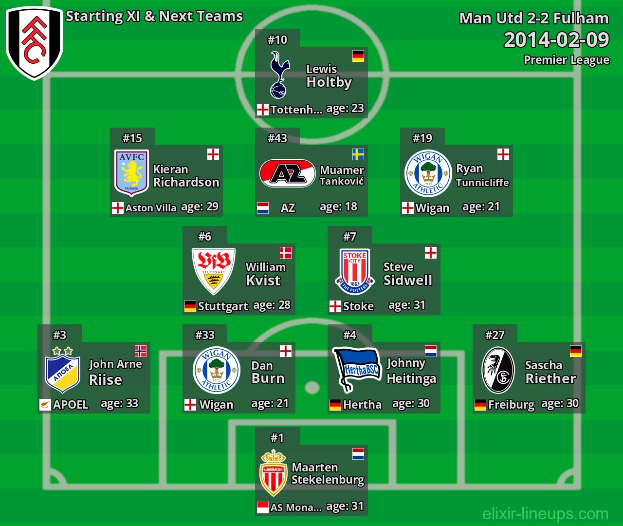 Fulham Starting XI & Next Teams 2014-02-09