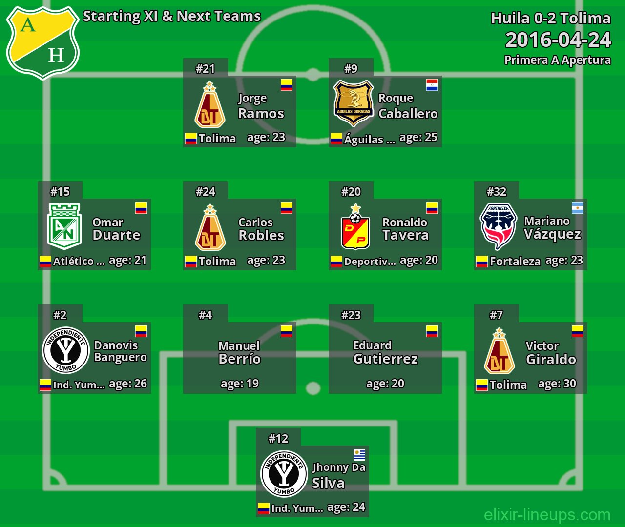 Huila Starting XI & Next Teams 2016-04-24