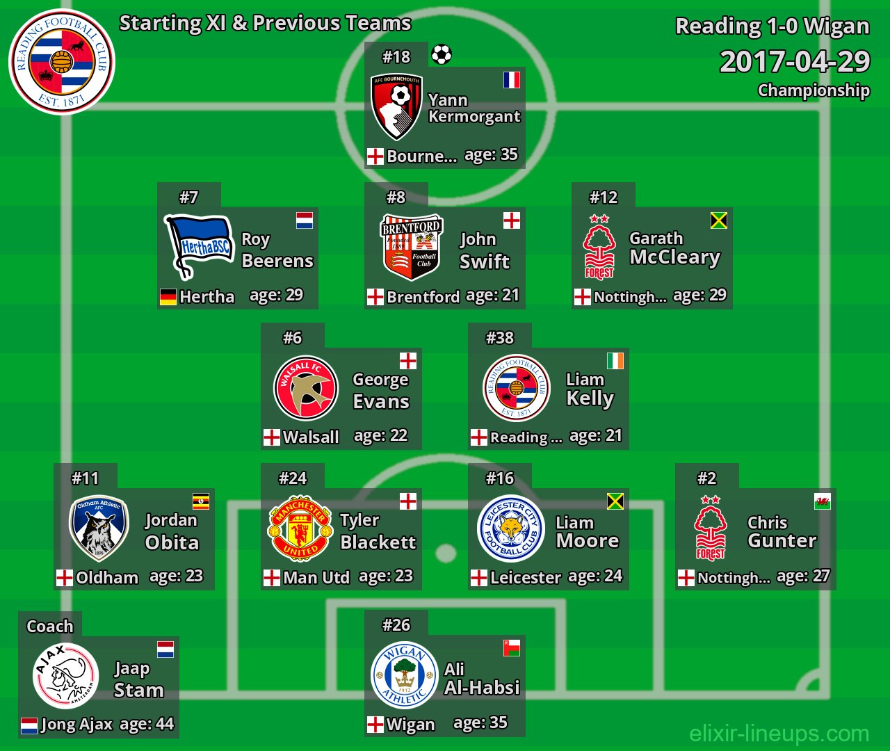 Reading Starting XI & Previous Teams 2017-04-29