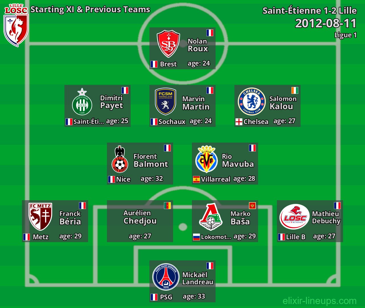 Lille Starting XI & Previous Teams 2012-08-11