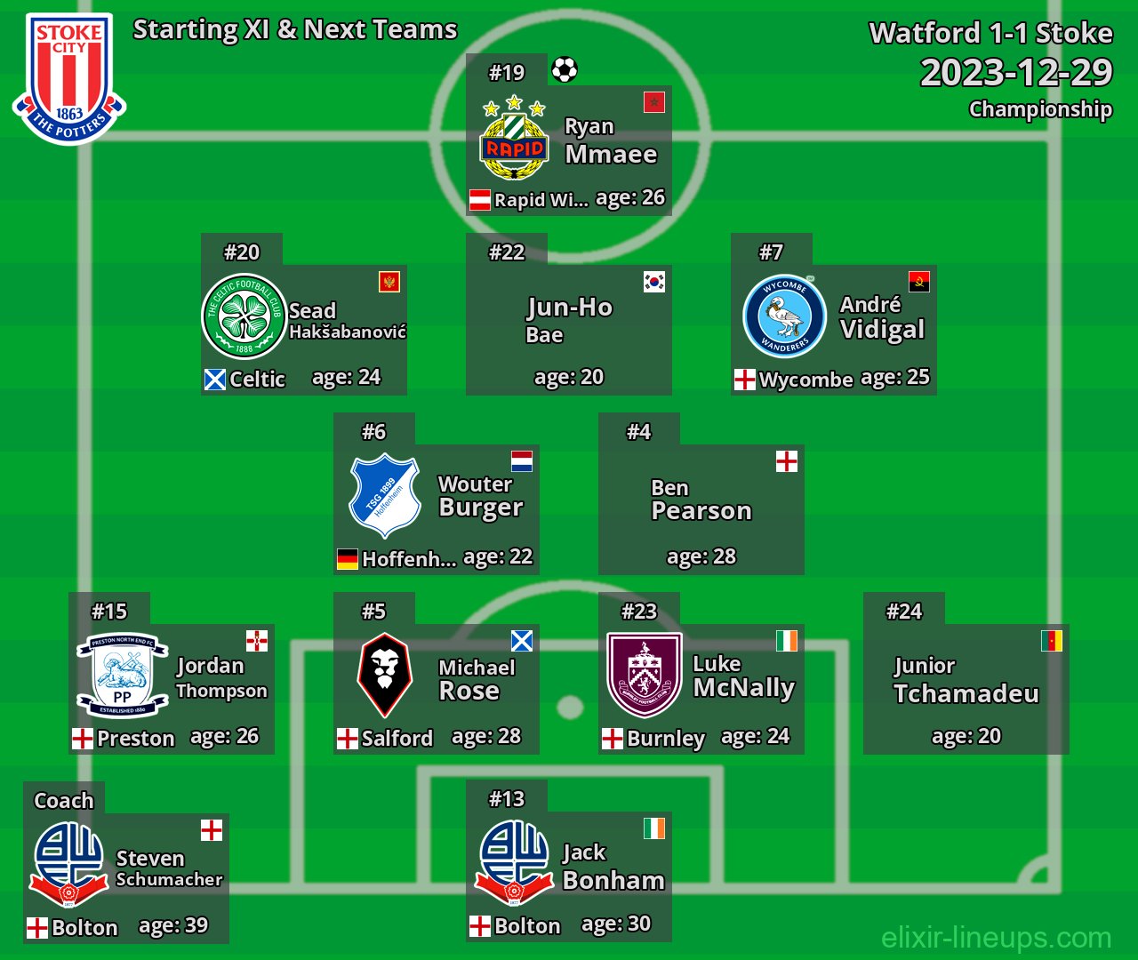 Stoke Starting XI & Next Teams 2023-12-29
