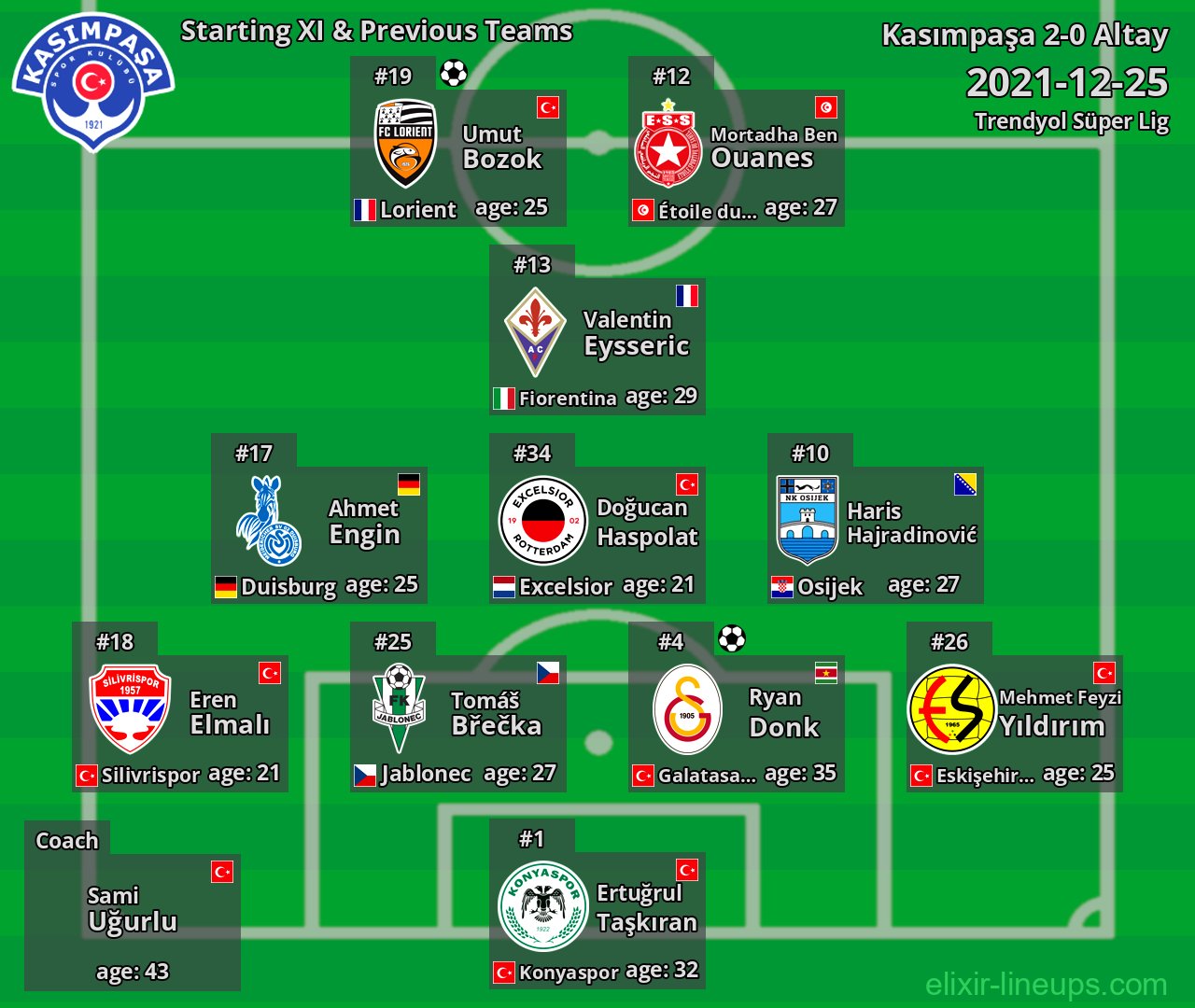 Kasımpaşa Starting XI & Previous Teams 2021-12-25