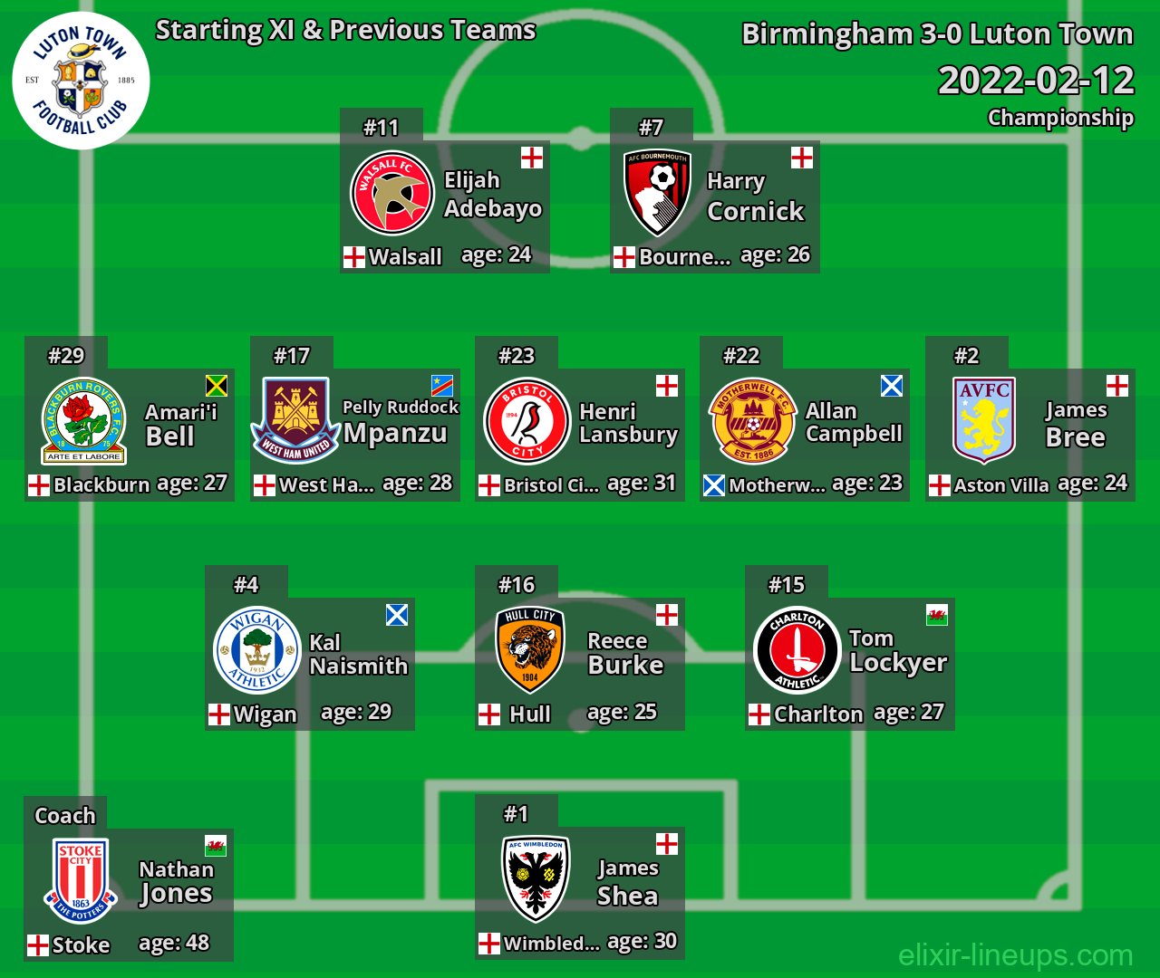 Luton Town Starting XI & Previous Teams 2022-02-12