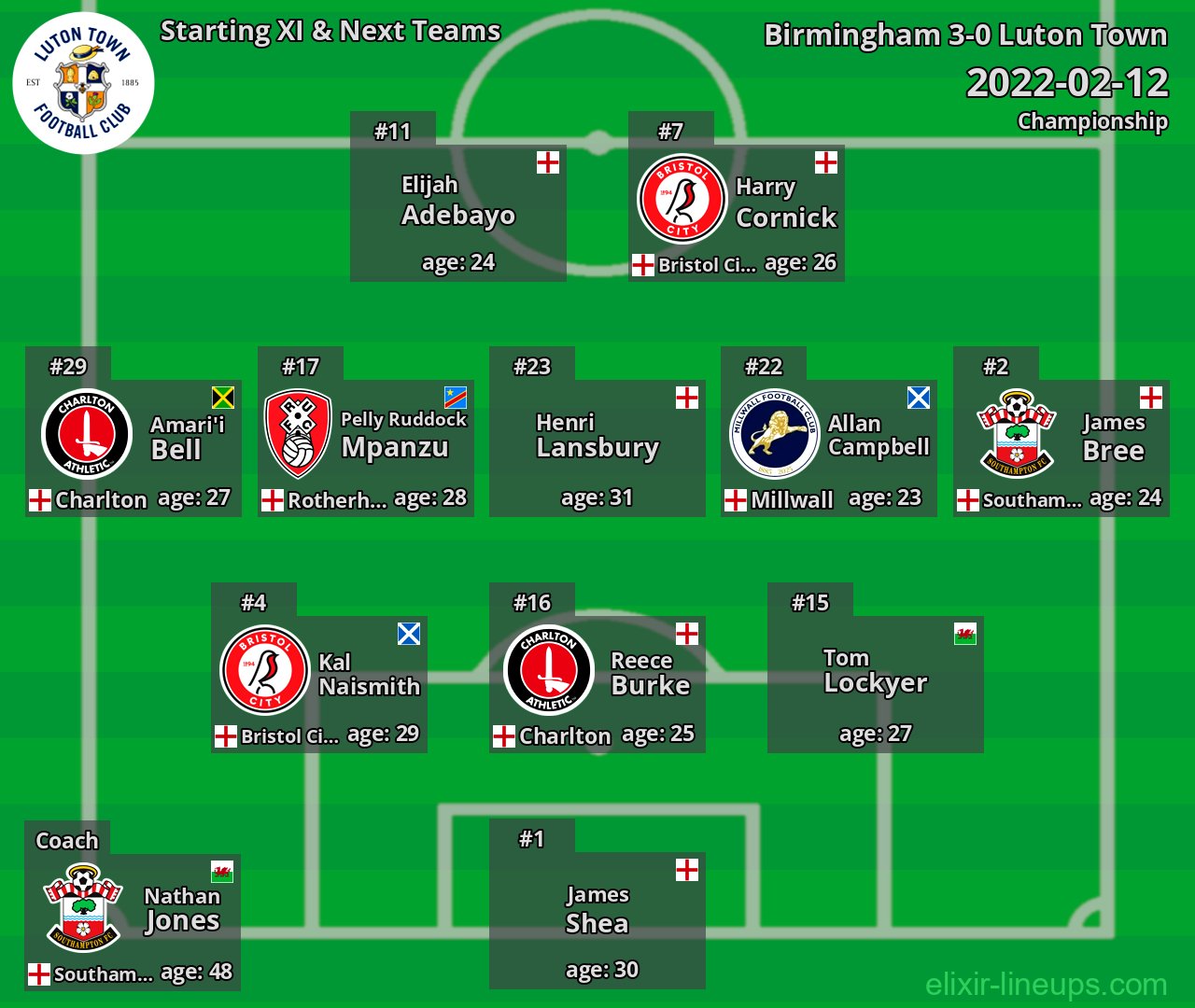 Luton Town Starting XI & Next Teams 2022-02-12