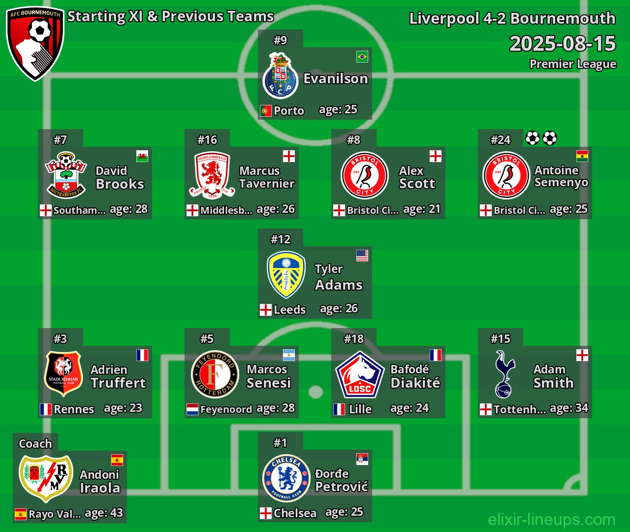 Bournemouth Starting XI & Previous Teams 2025-08-15