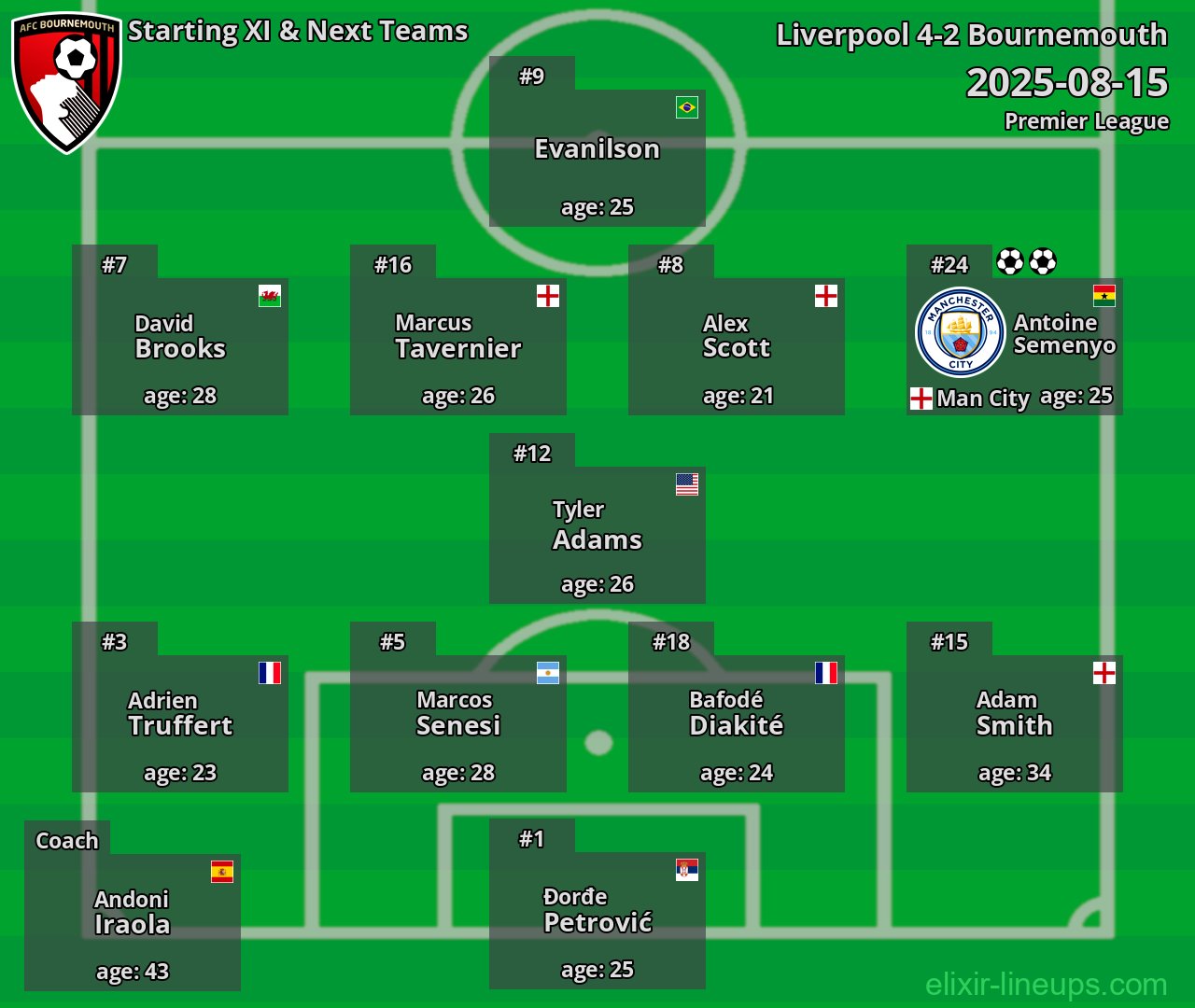 Bournemouth Starting XI & Next Teams 2025-08-15
