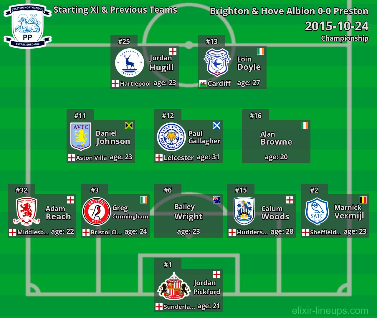 Preston Starting XI & Previous Teams 2015-10-24