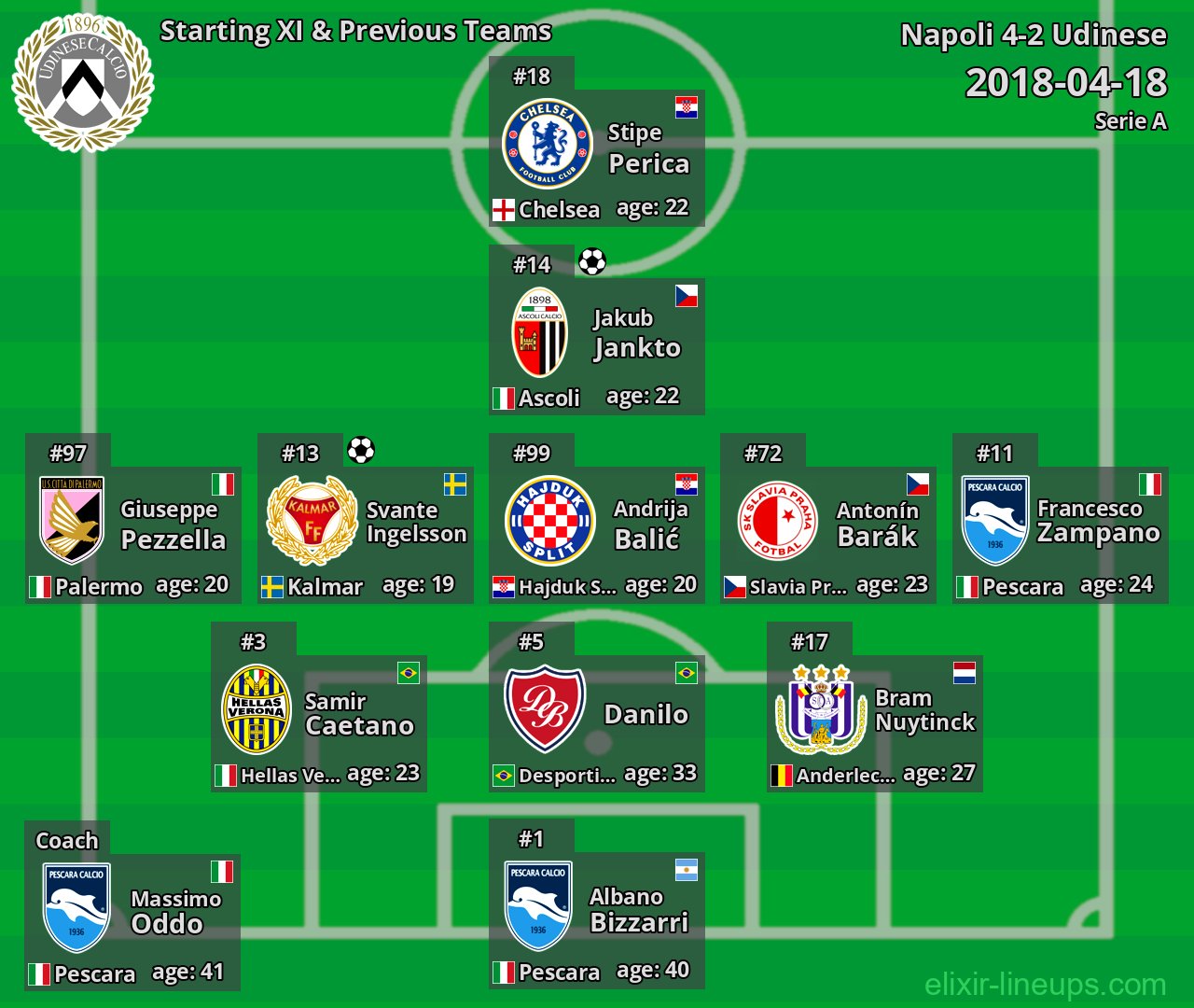 Udinese Starting XI & Previous Teams 2018-04-18