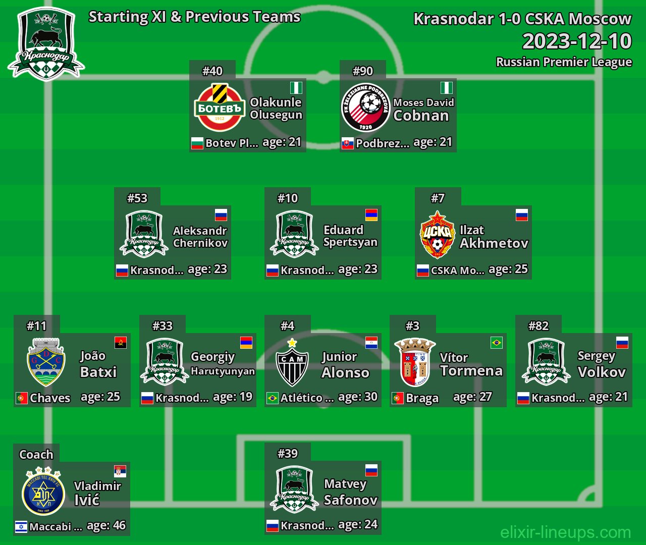 Krasnodar Starting XI & Previous Teams 2023-12-10