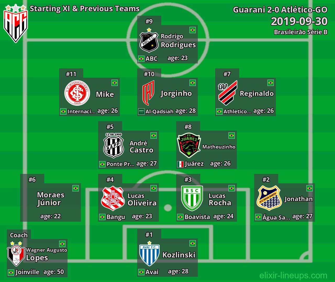 Atlético-GO Starting XI & Previous Teams 2019-09-30