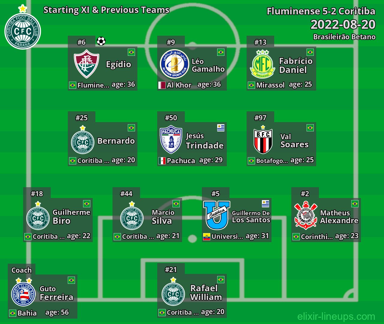 Coritiba Starting XI & Previous Teams 2022-08-20