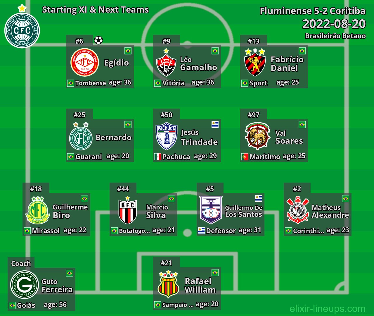 Coritiba Starting XI & Next Teams 2022-08-20