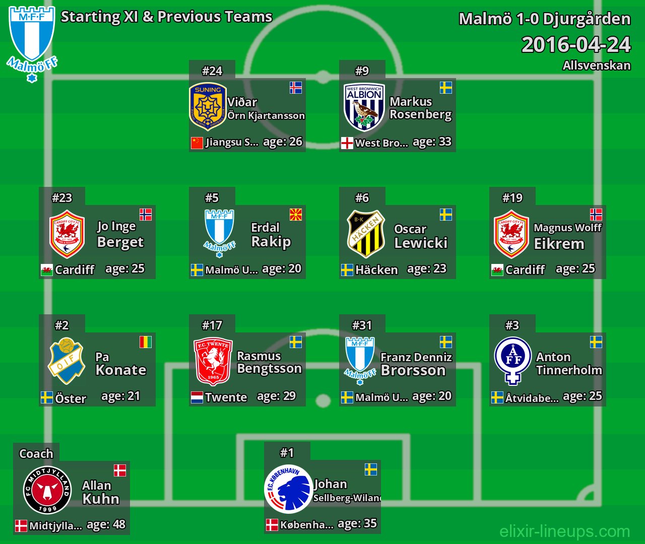 Malmö Starting XI & Previous Teams 2016-04-24
